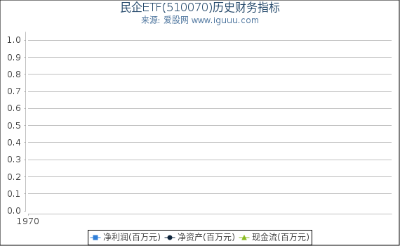 民企ETF(510070)股东权益比率、固定资产比率等历史财务指标图