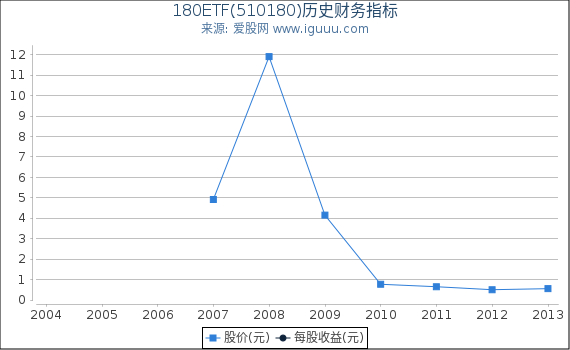 180ETF(510180)股东权益比率、固定资产比率等历史财务指标图