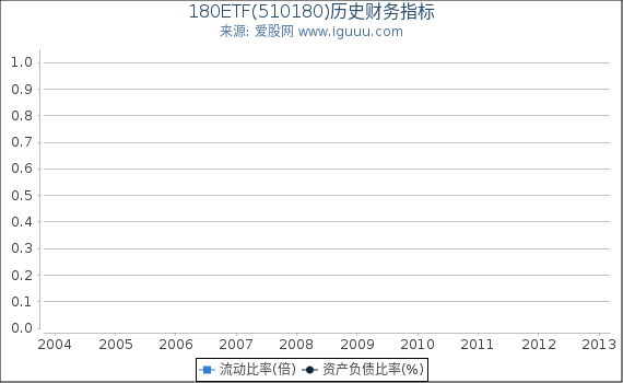 180ETF(510180)股东权益比率、固定资产比率等历史财务指标图