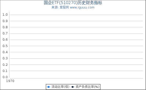 国企ETF(510270)股东权益比率、固定资产比率等历史财务指标图