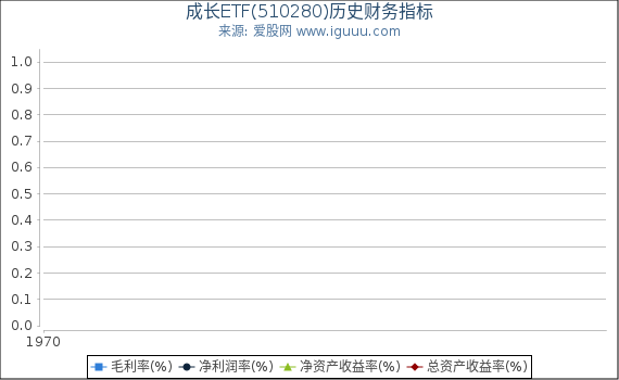 成长ETF(510280)股东权益比率、固定资产比率等历史财务指标图