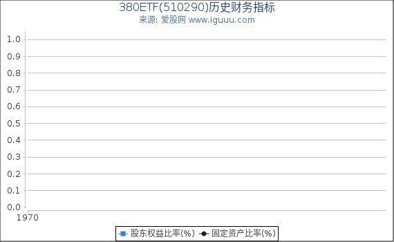 380ETF(510290)股东权益比率、固定资产比率等历史财务指标图