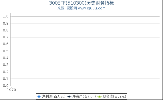 300ETF(510300)股东权益比率、固定资产比率等历史财务指标图