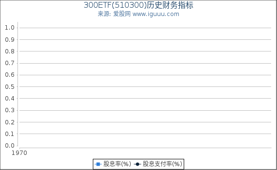 300ETF(510300)股东权益比率、固定资产比率等历史财务指标图