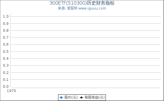 300ETF(510300)股东权益比率、固定资产比率等历史财务指标图