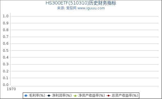 HS300ETF(510310)股东权益比率、固定资产比率等历史财务指标图