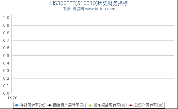 HS300ETF(510310)股东权益比率、固定资产比率等历史财务指标图