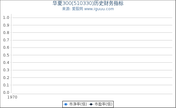 华夏300(510330)股东权益比率、固定资产比率等历史财务指标图