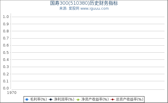 国寿300(510380)股东权益比率、固定资产比率等历史财务指标图