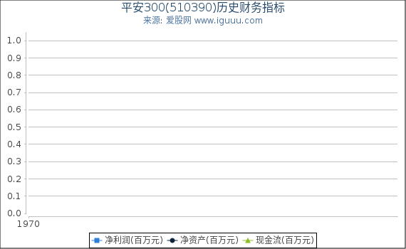 平安300(510390)股东权益比率、固定资产比率等历史财务指标图
