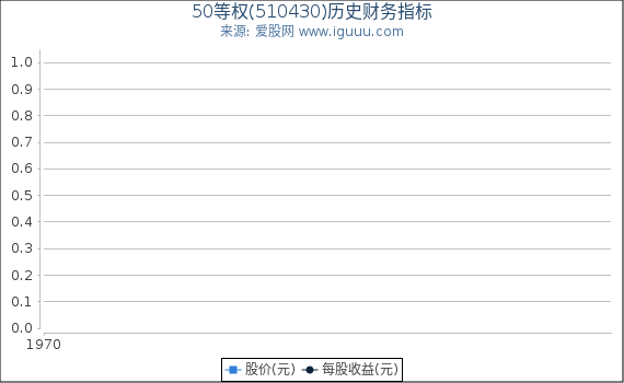 50等权(510430)股东权益比率、固定资产比率等历史财务指标图