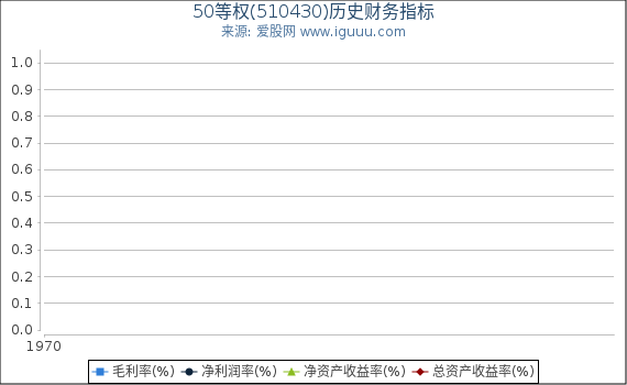 50等权(510430)股东权益比率、固定资产比率等历史财务指标图