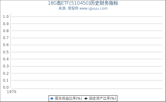 180高ETF(510450)股东权益比率、固定资产比率等历史财务指标图