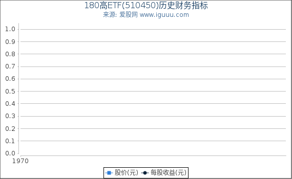 180高ETF(510450)股东权益比率、固定资产比率等历史财务指标图