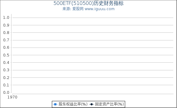 500ETF(510500)股东权益比率、固定资产比率等历史财务指标图