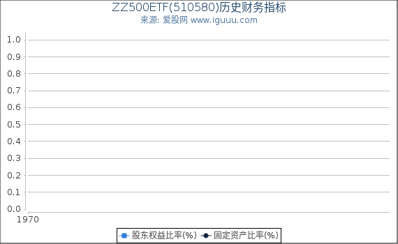 ZZ500ETF(510580)股东权益比率、固定资产比率等历史财务指标图