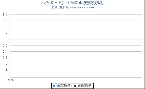ZZ500ETF(510580)股东权益比率、固定资产比率等历史财务指标图