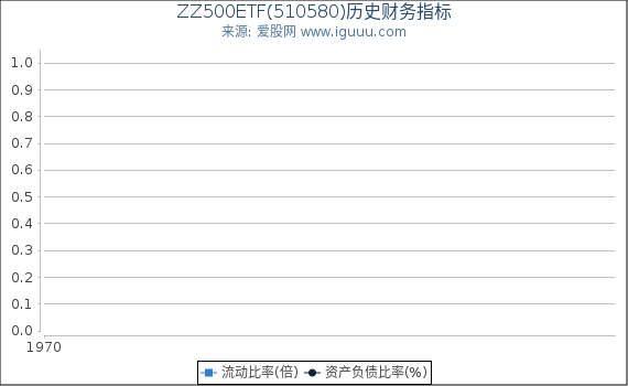 ZZ500ETF(510580)股东权益比率、固定资产比率等历史财务指标图