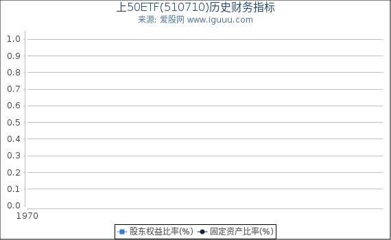 上50ETF(510710)股东权益比率、固定资产比率等历史财务指标图