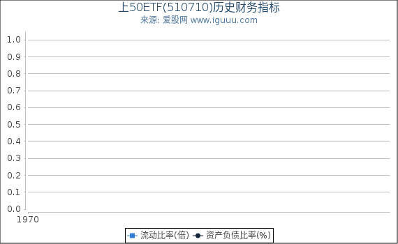 上50ETF(510710)股东权益比率、固定资产比率等历史财务指标图