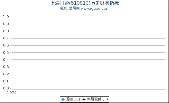 上海国企(510810)股东权益比率、固定资产比率等历史财务指标图