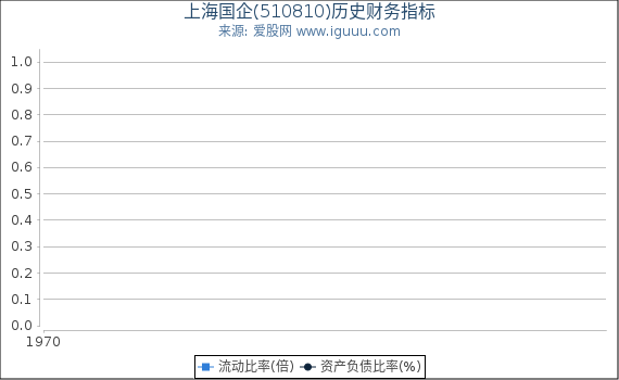 上海国企(510810)股东权益比率、固定资产比率等历史财务指标图