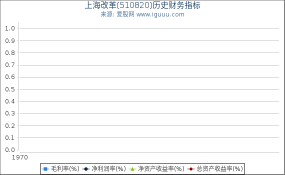 上海改革(510820)股东权益比率、固定资产比率等历史财务指标图