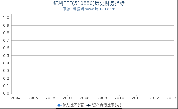红利ETF(510880)股东权益比率、固定资产比率等历史财务指标图