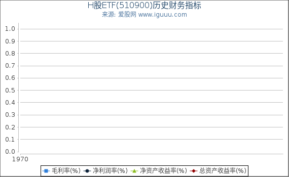 H股ETF(510900)股东权益比率、固定资产比率等历史财务指标图