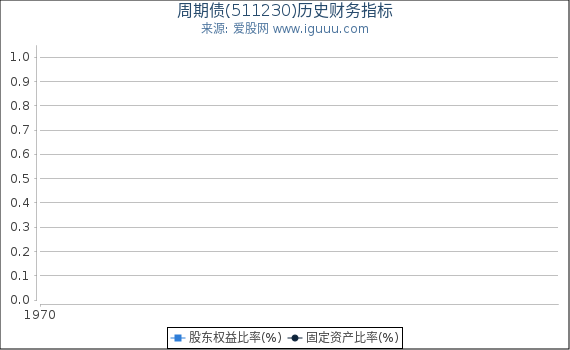 周期债(511230)股东权益比率、固定资产比率等历史财务指标图