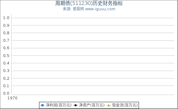 周期债(511230)股东权益比率、固定资产比率等历史财务指标图