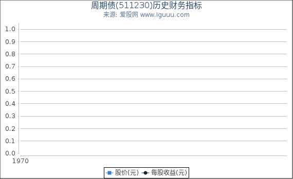 周期债(511230)股东权益比率、固定资产比率等历史财务指标图
