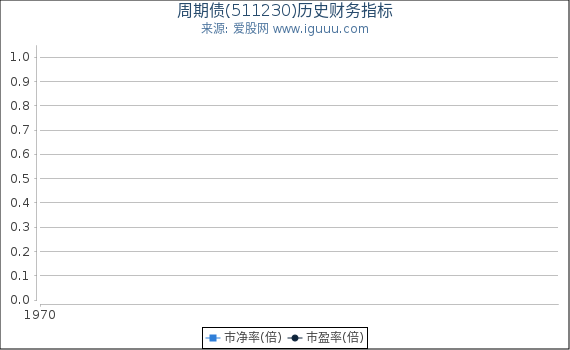 周期债(511230)股东权益比率、固定资产比率等历史财务指标图