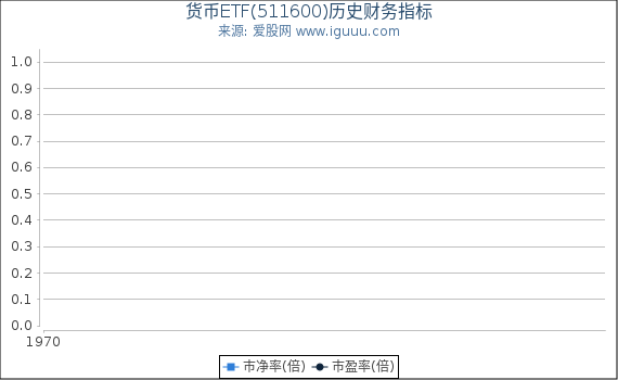 货币ETF(511600)股东权益比率、固定资产比率等历史财务指标图