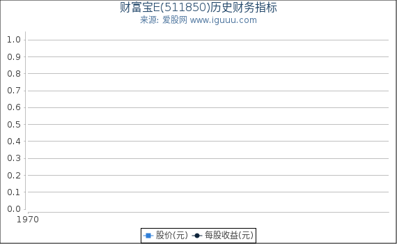 财富宝E(511850)股东权益比率、固定资产比率等历史财务指标图