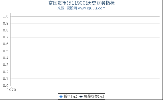富国货币(511900)股东权益比率、固定资产比率等历史财务指标图