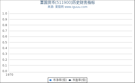 富国货币(511900)股东权益比率、固定资产比率等历史财务指标图