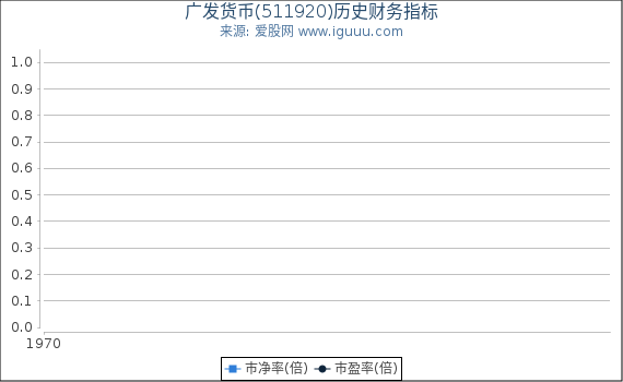 广发货币(511920)股东权益比率、固定资产比率等历史财务指标图