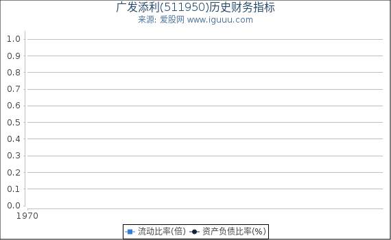广发添利(511950)股东权益比率、固定资产比率等历史财务指标图