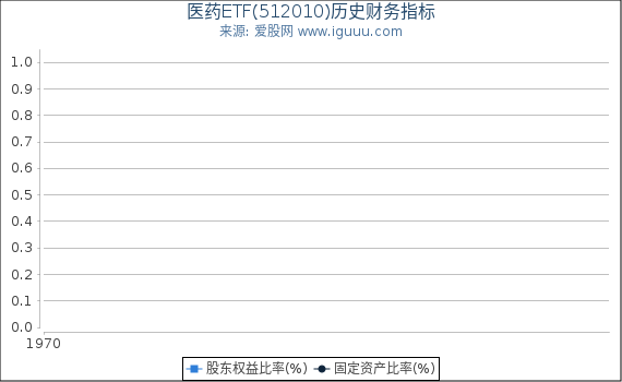 医药ETF(512010)股东权益比率、固定资产比率等历史财务指标图
