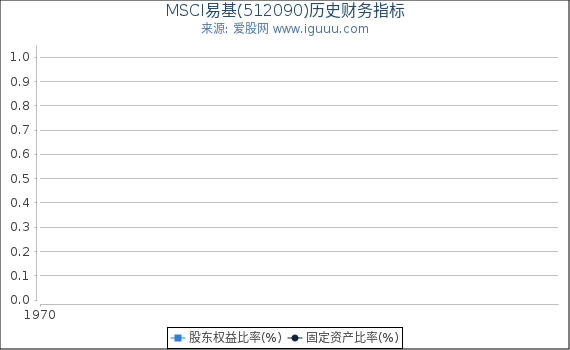 MSCI易基(512090)股东权益比率、固定资产比率等历史财务指标图