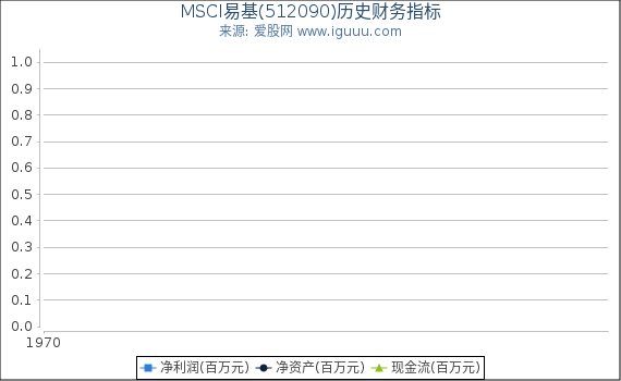MSCI易基(512090)股东权益比率、固定资产比率等历史财务指标图