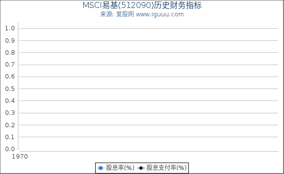 MSCI易基(512090)股东权益比率、固定资产比率等历史财务指标图