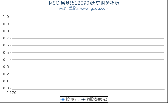MSCI易基(512090)股东权益比率、固定资产比率等历史财务指标图
