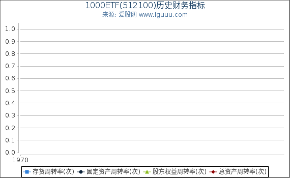 1000ETF(512100)股东权益比率、固定资产比率等历史财务指标图