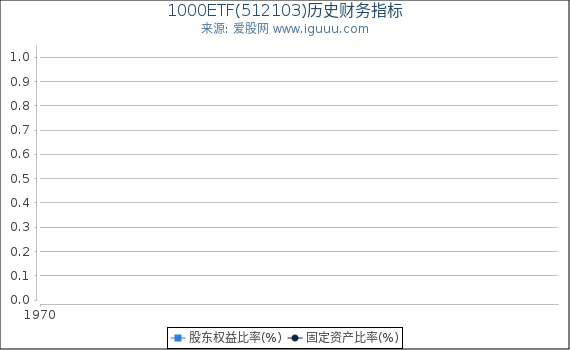 1000ETF(512103)股东权益比率、固定资产比率等历史财务指标图