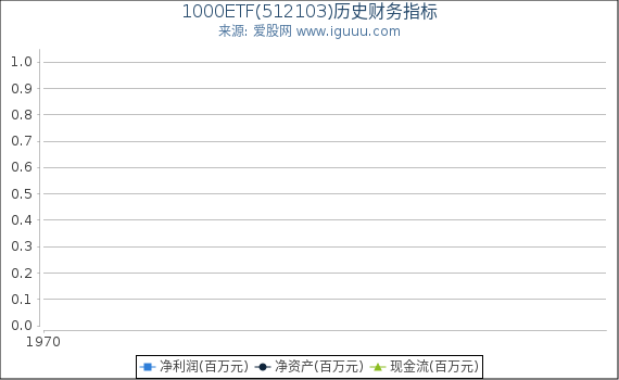 1000ETF(512103)股东权益比率、固定资产比率等历史财务指标图