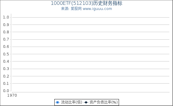 1000ETF(512103)股东权益比率、固定资产比率等历史财务指标图