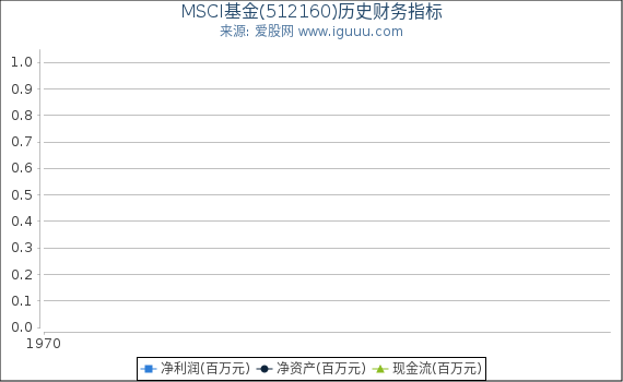 MSCI基金(512160)股东权益比率、固定资产比率等历史财务指标图