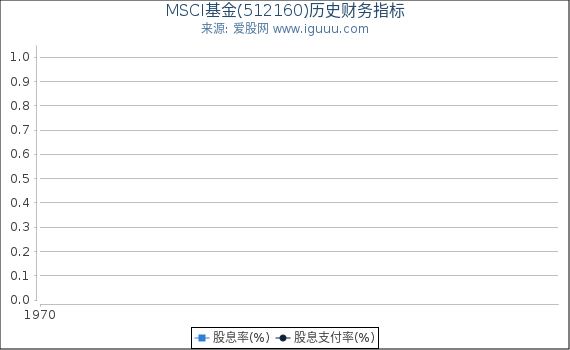 MSCI基金(512160)股东权益比率、固定资产比率等历史财务指标图